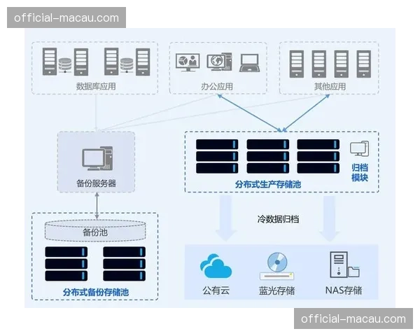 分布式存储架构在行业内普及 确保了海量历史数据资产的安全与即时调取